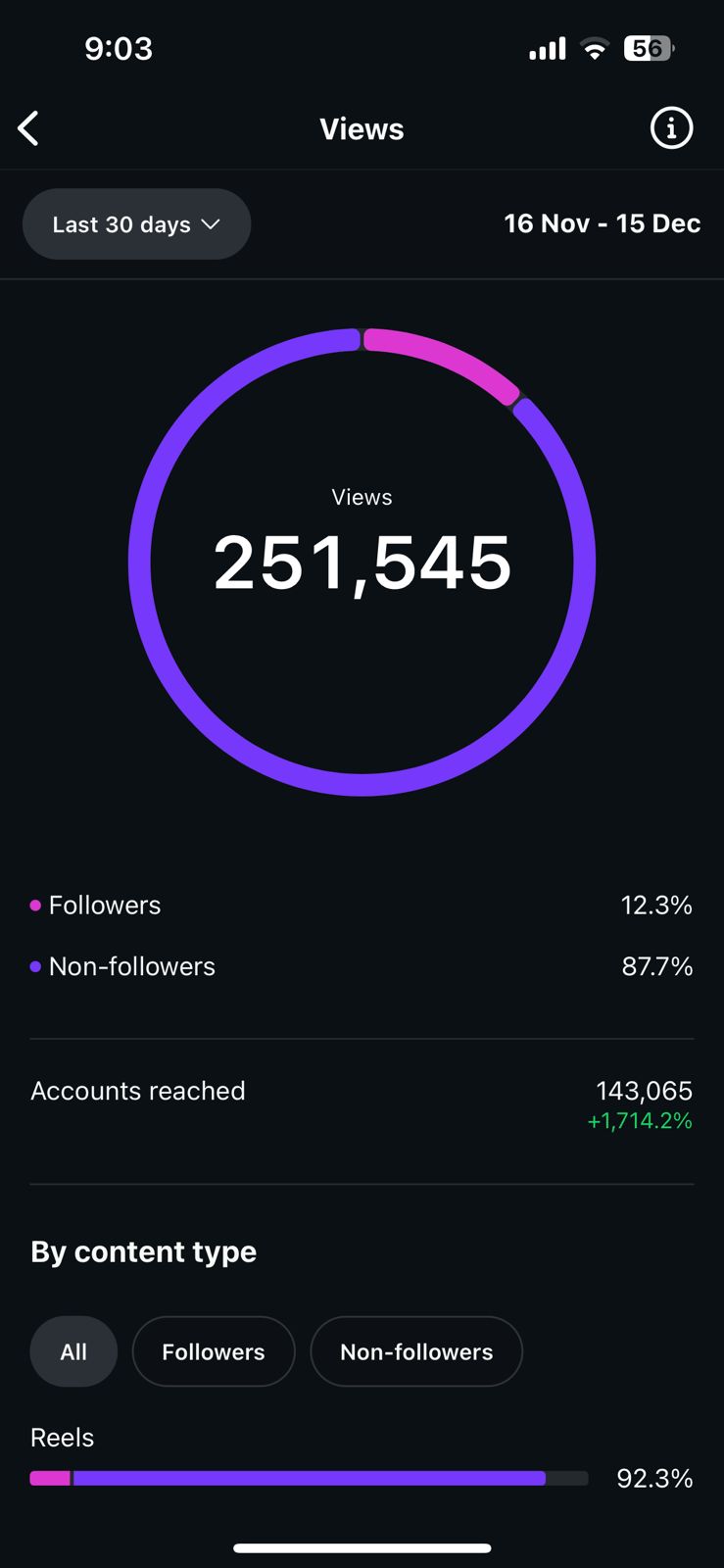 Instagram Insights showing 251,545 views in the last 30 days