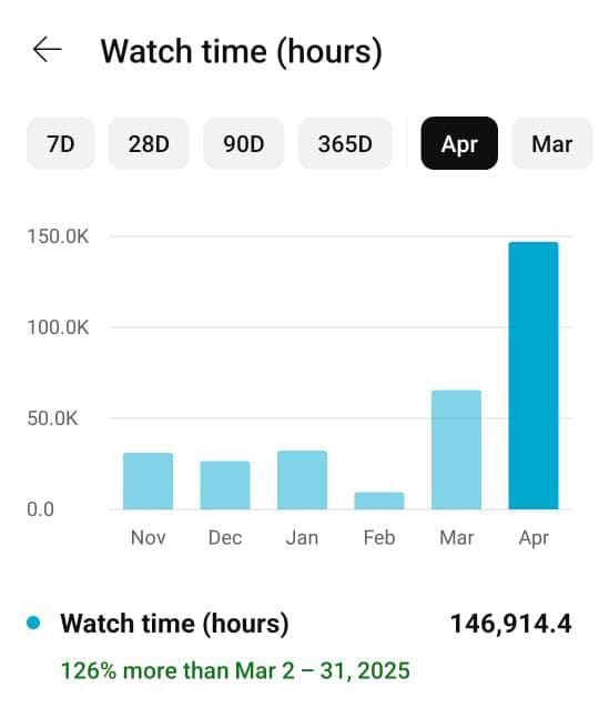 YouTube Studio: monthly watch time 146,914 hours