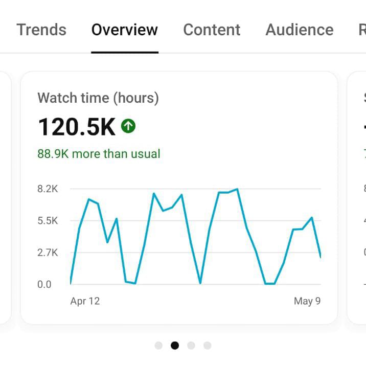 YouTube Studio: 120.5K watch hours